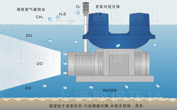 强力造流曝气机工作原理图