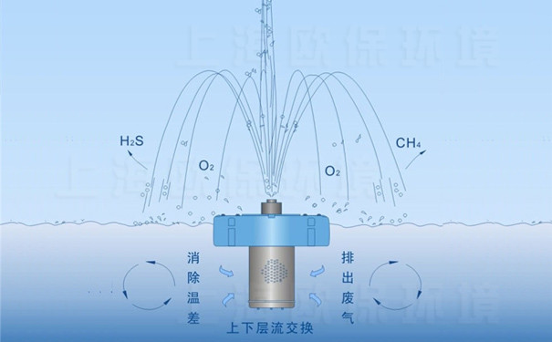 小关水库治理中的浮水喷泉曝气机工作原理