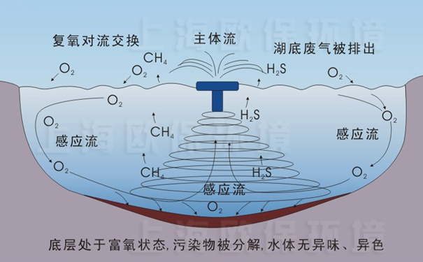 提水式曝气机原理