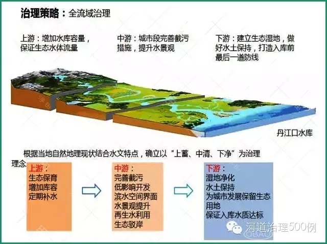 完善市政管网布局，提高截污能力，实现“污水接管，清水还河”