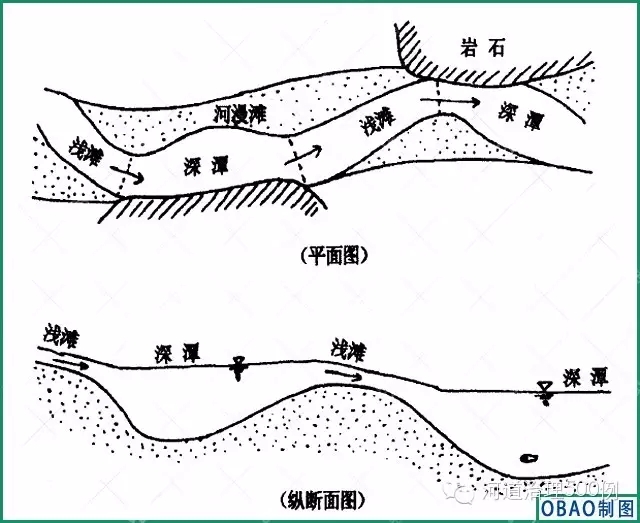 浅滩-深潭示意图