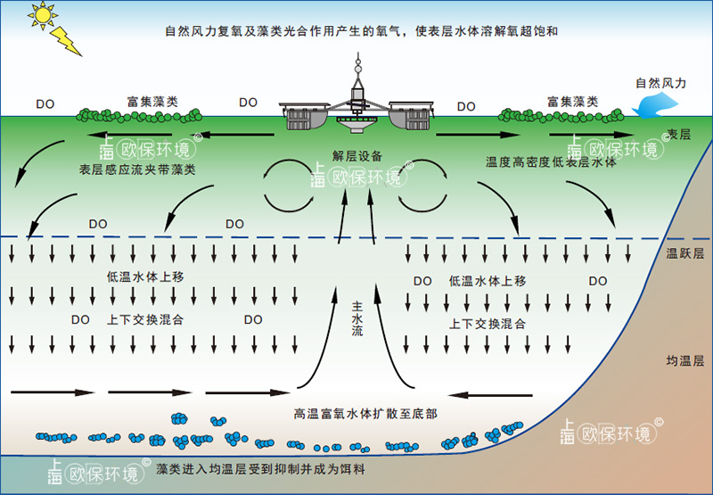 3太阳能控藻机净水原理