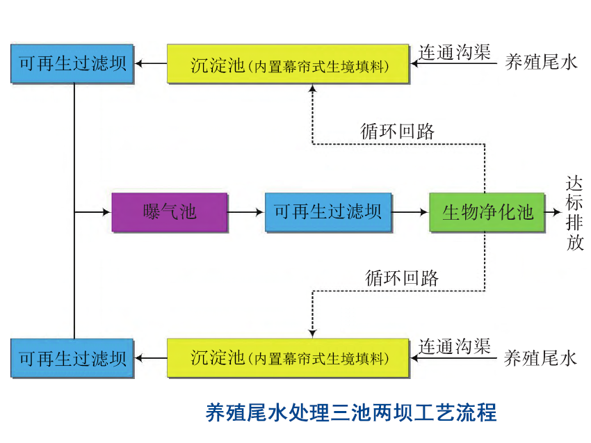 养殖尾水处理三池两坝工艺流程 养殖尾水处理三池两坝工艺流程