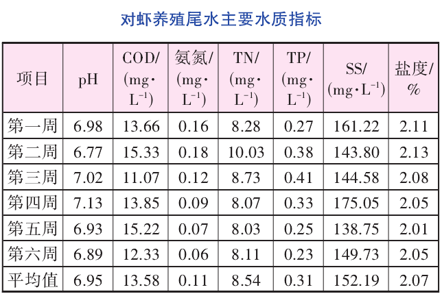 对虾养殖尾水主要水质指标 对虾养殖尾水主要水质指标