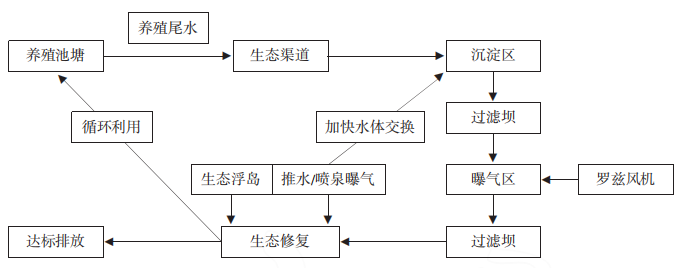 “三池两坝”尾水净化模式技术路线
