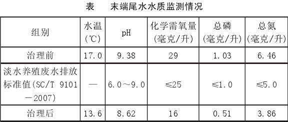 三池两坝工艺治理末端养殖尾水水质监测情况